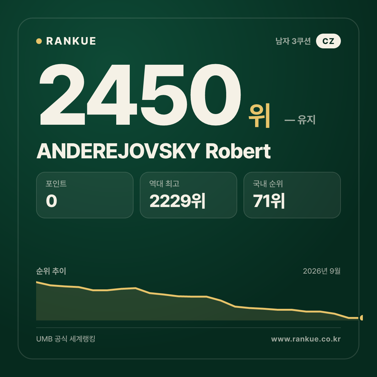 ANDEREJOVSKY Robert — 당구 세계랭킹 2450위