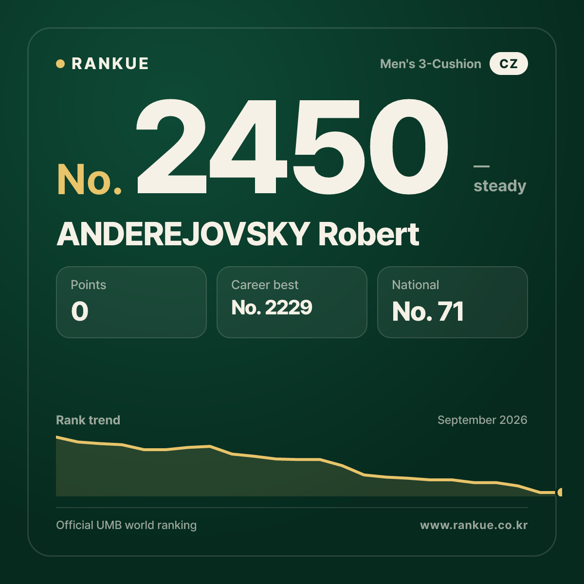 ANDEREJOVSKY Robert — Billiards World Ranking No.2450