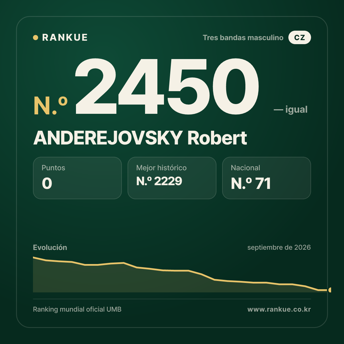 ANDEREJOVSKY Robert — Ranking Mundial de Billar N.º 2450