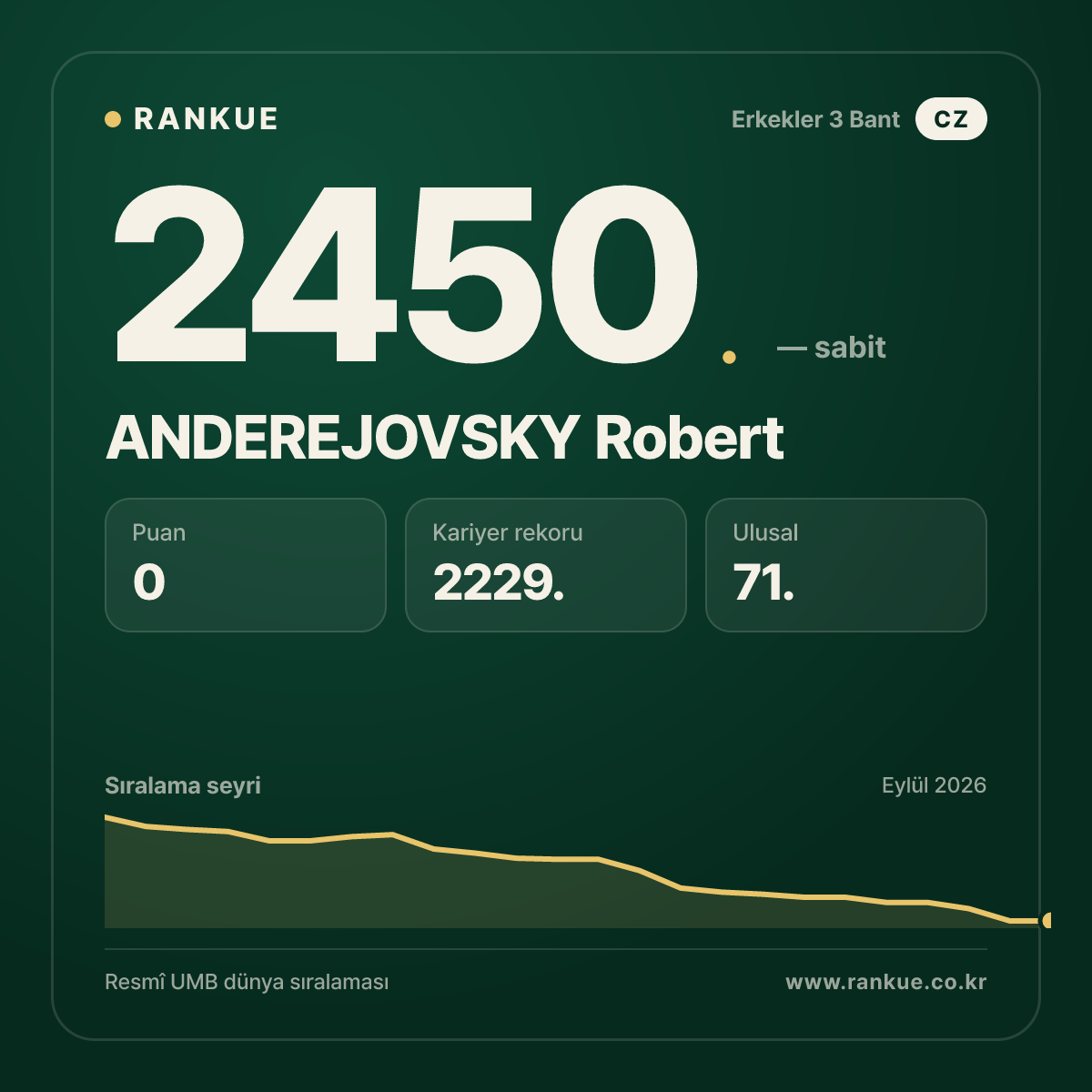 ANDEREJOVSKY Robert — Bilardo Dünya Sıralaması 2450.