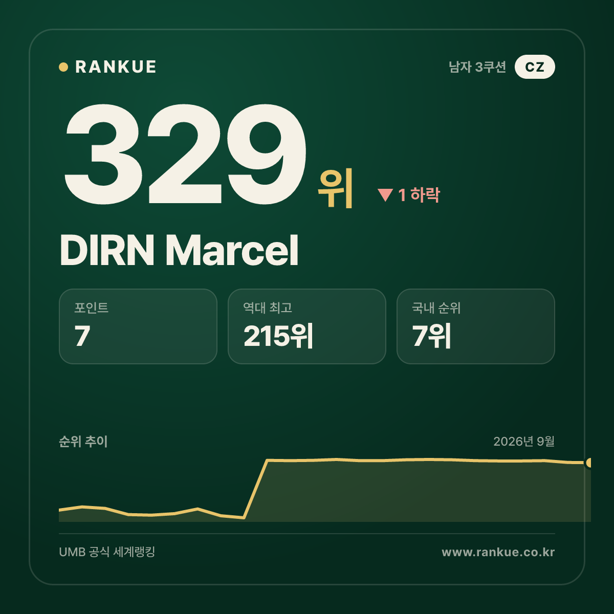 DIRN Marcel — 329위