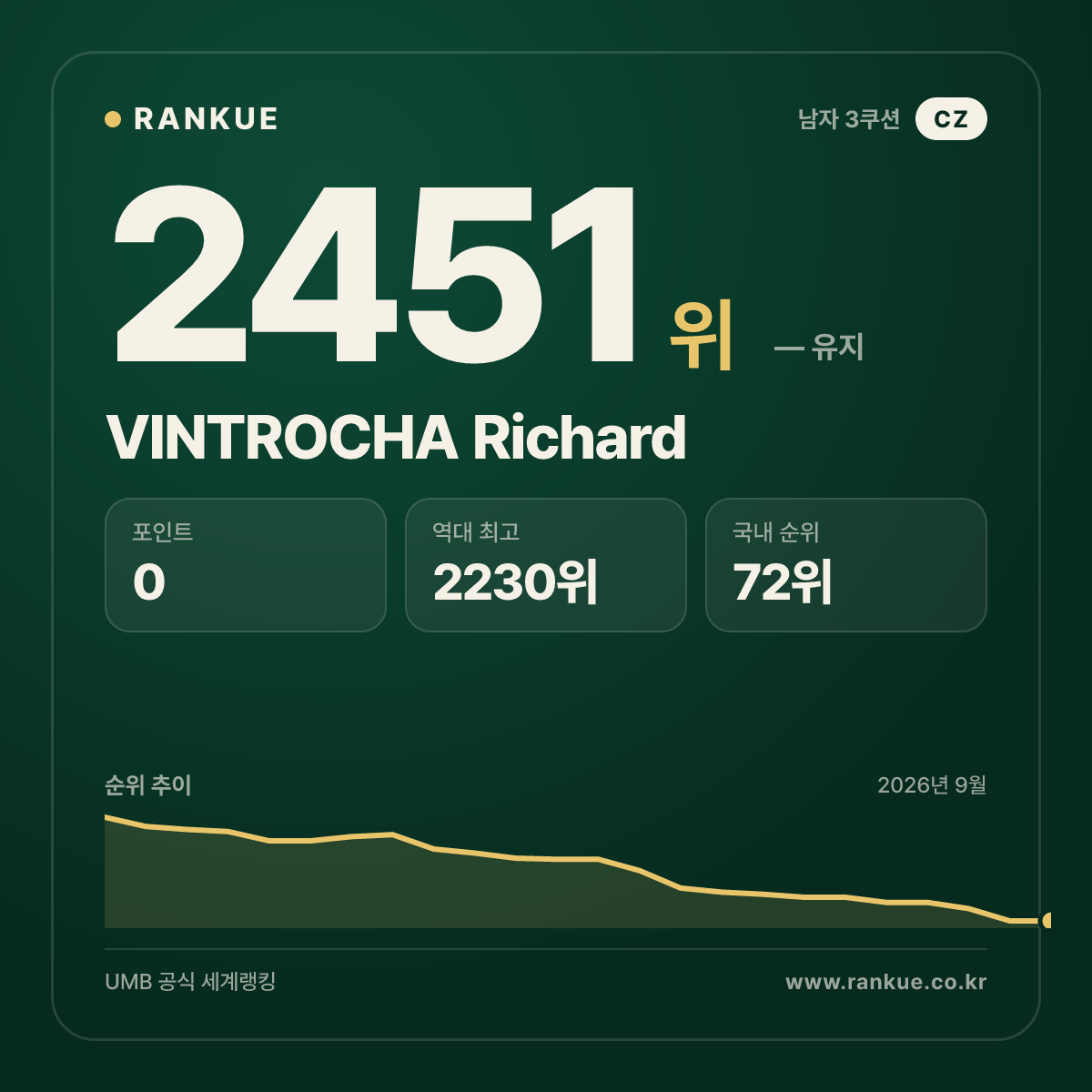 VINTROCHA Richard — 당구 세계랭킹 2451위
