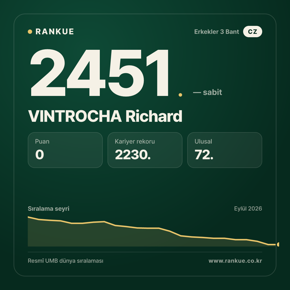 VINTROCHA Richard — Bilardo Dünya Sıralaması 2451.