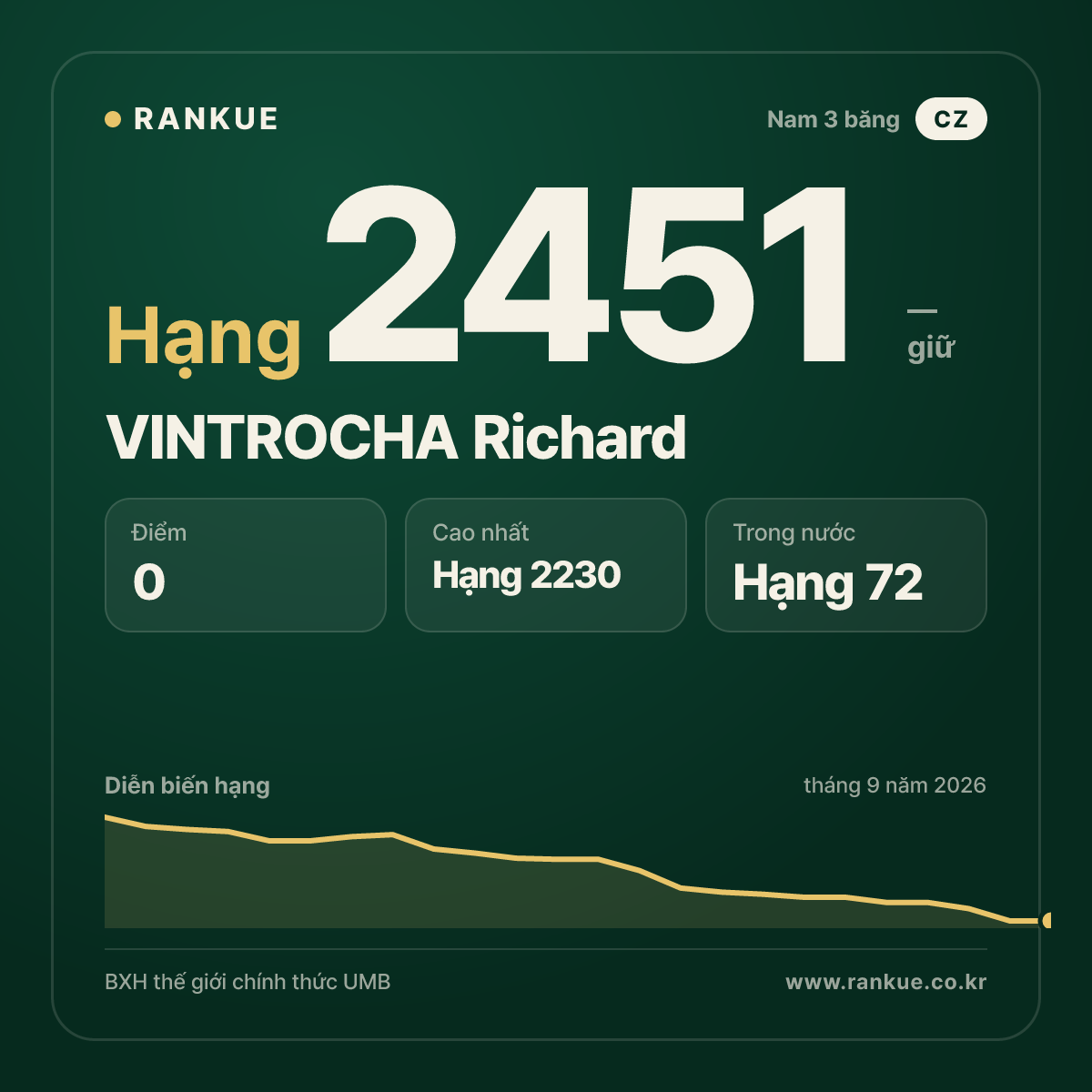VINTROCHA Richard — BXH Bida Thế giới hạng 2451