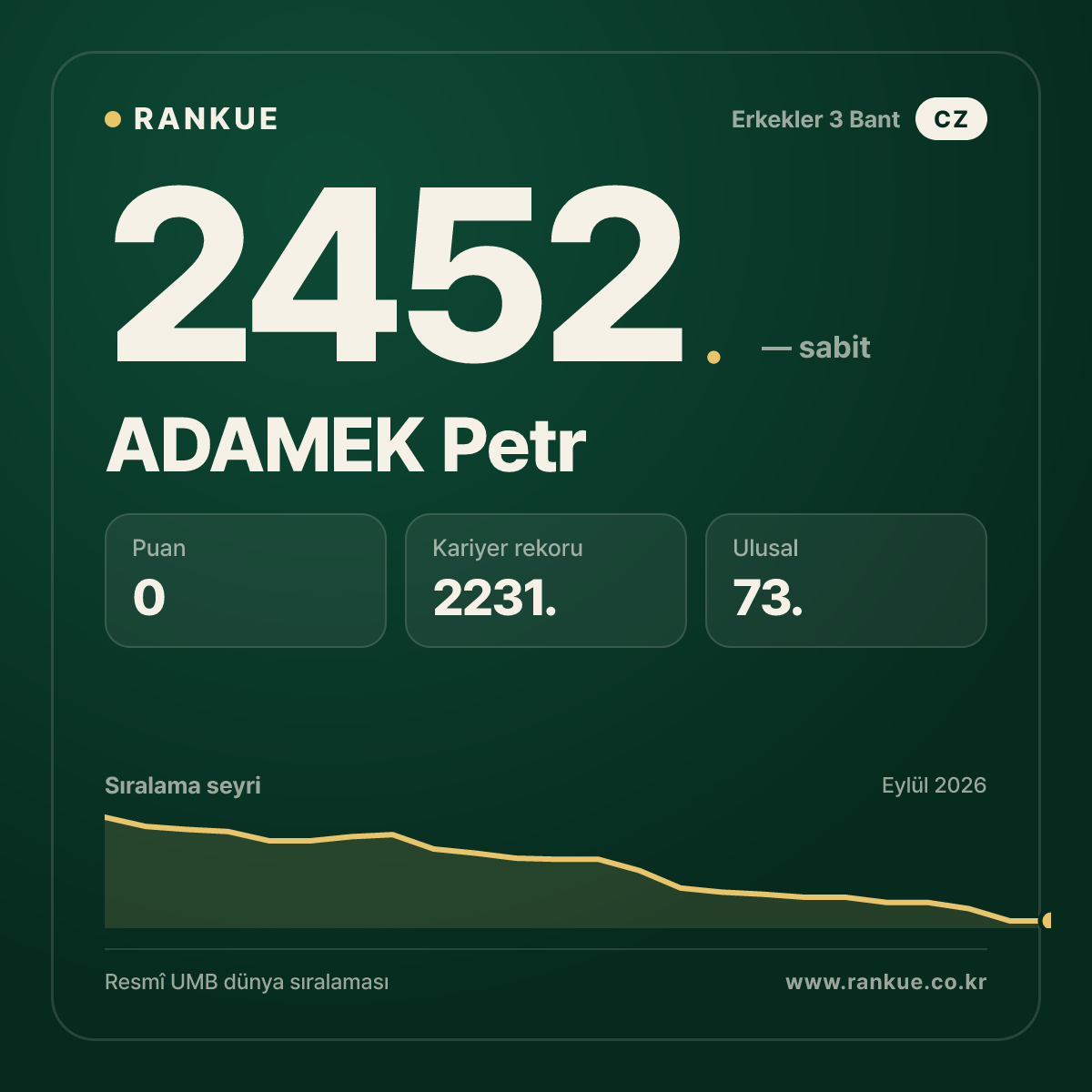 ADAMEK Petr — Bilardo Dünya Sıralaması 2452.
