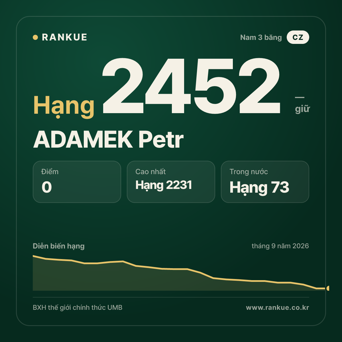 ADAMEK Petr — BXH Bida Thế giới hạng 2452
