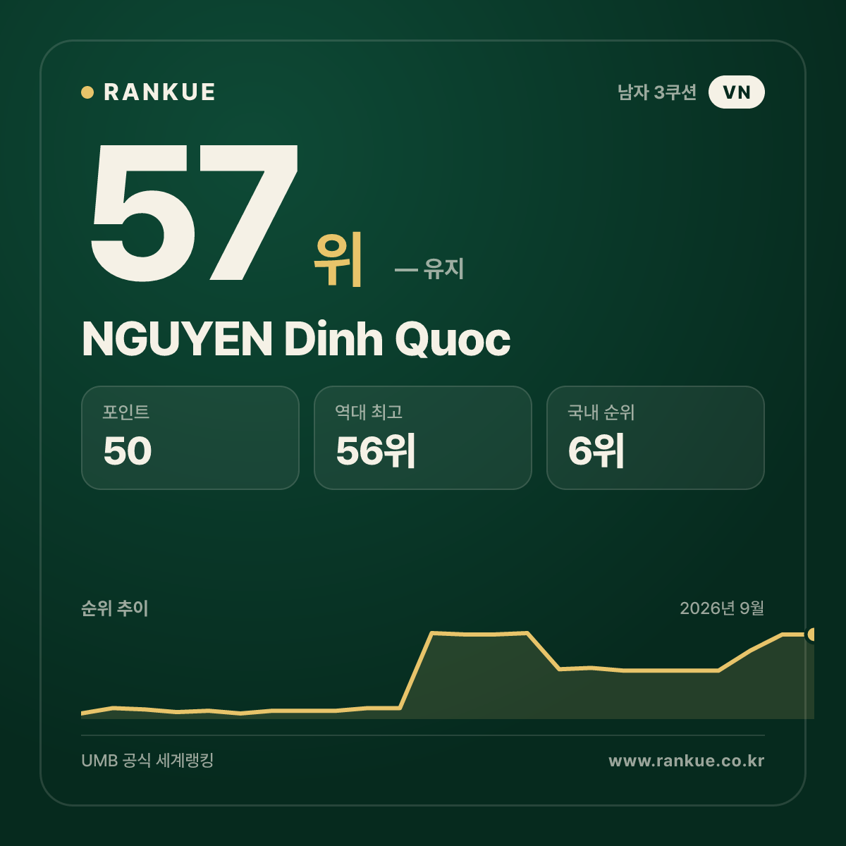 NGUYEN Dinh Quoc — 57위