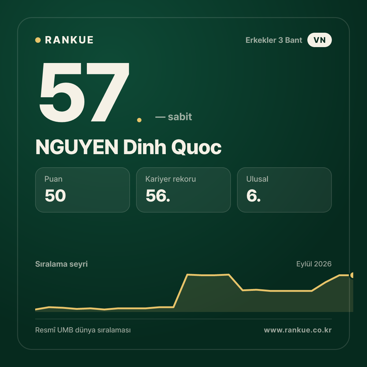 NGUYEN Dinh Quoc — 57.