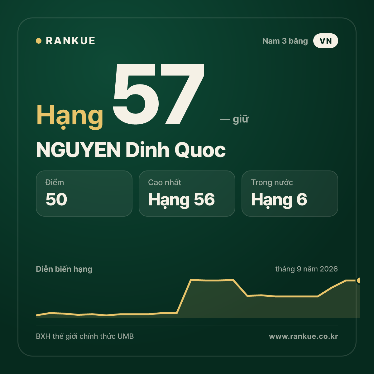 NGUYEN Dinh Quoc — hạng 57