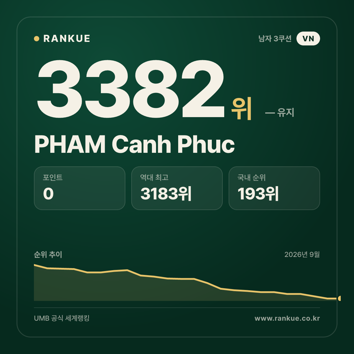 PHAM Canh Phuc — 당구 세계랭킹 3382위