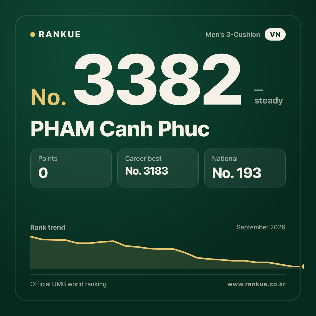 PHAM Canh Phuc — Billiards World Ranking No.3382