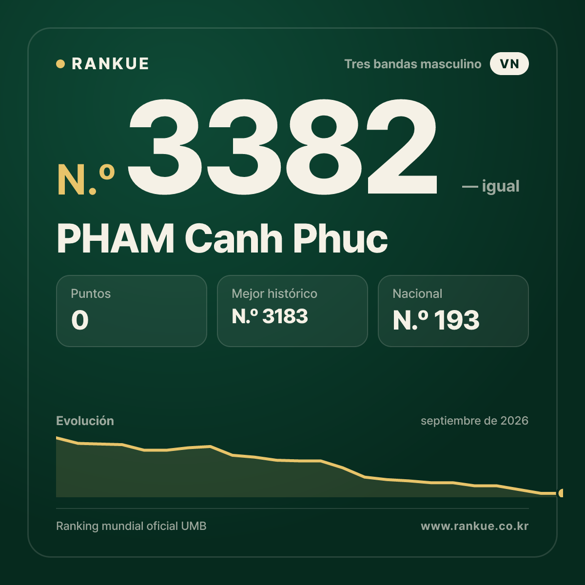 PHAM Canh Phuc — Ranking Mundial de Billar N.º 3382