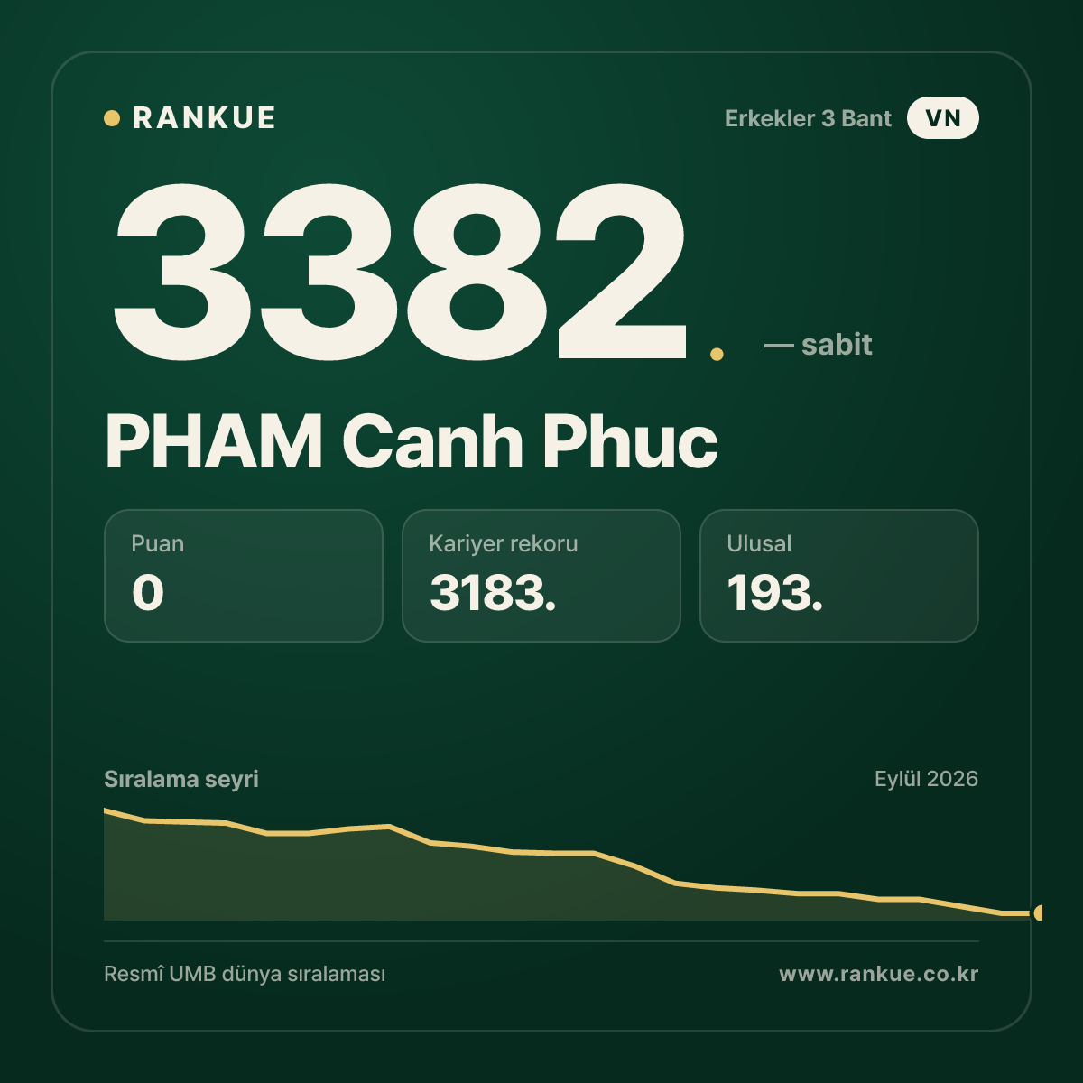 PHAM Canh Phuc — Bilardo Dünya Sıralaması 3382.