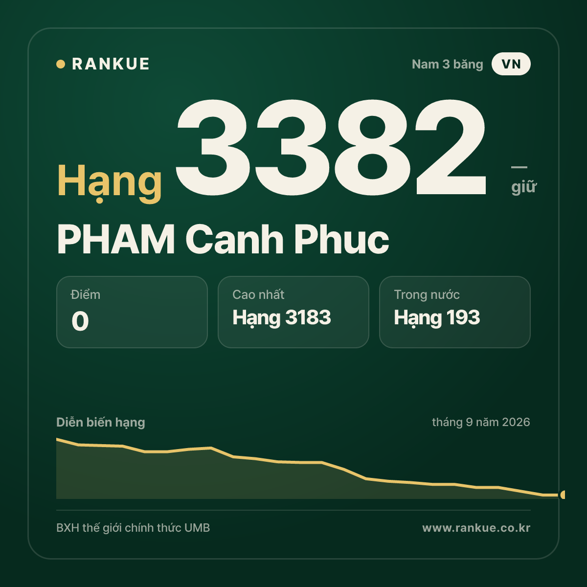 PHAM Canh Phuc — BXH Bida Thế giới hạng 3382