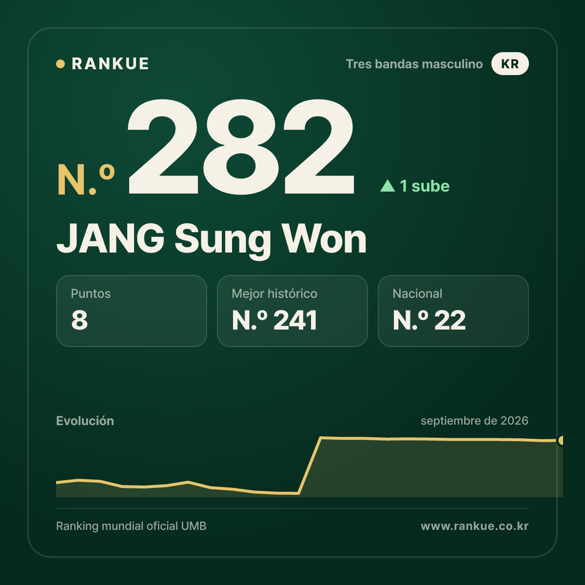 JANG Sung Won — N.º 282