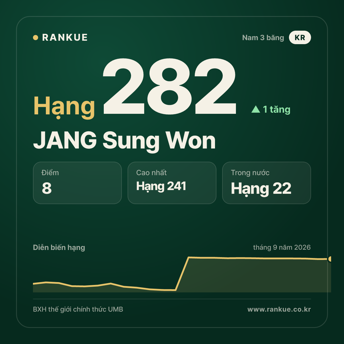 JANG Sung Won — hạng 282