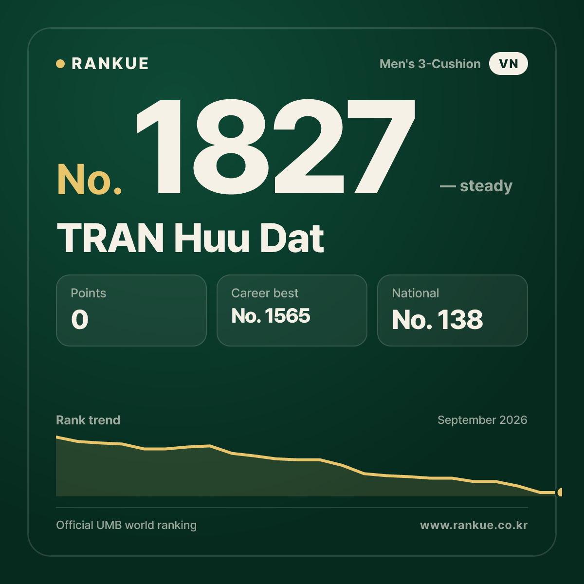 TRAN Huu Dat — Billiards World Ranking No.1827