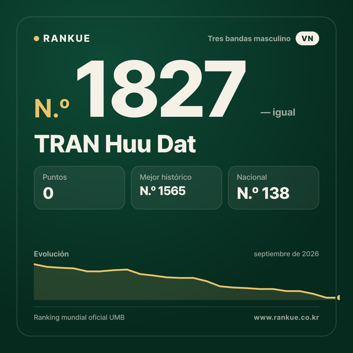 TRAN Huu Dat — Ranking Mundial de Billar N.º 1827