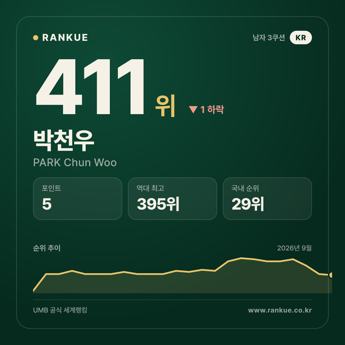 박천우 — 411위