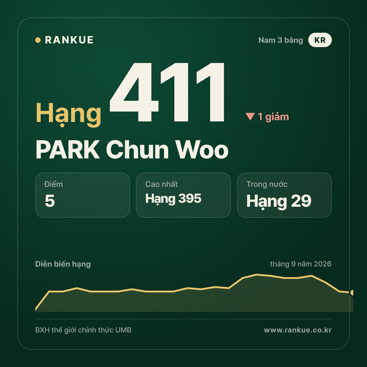 PARK Chun Woo — hạng 411