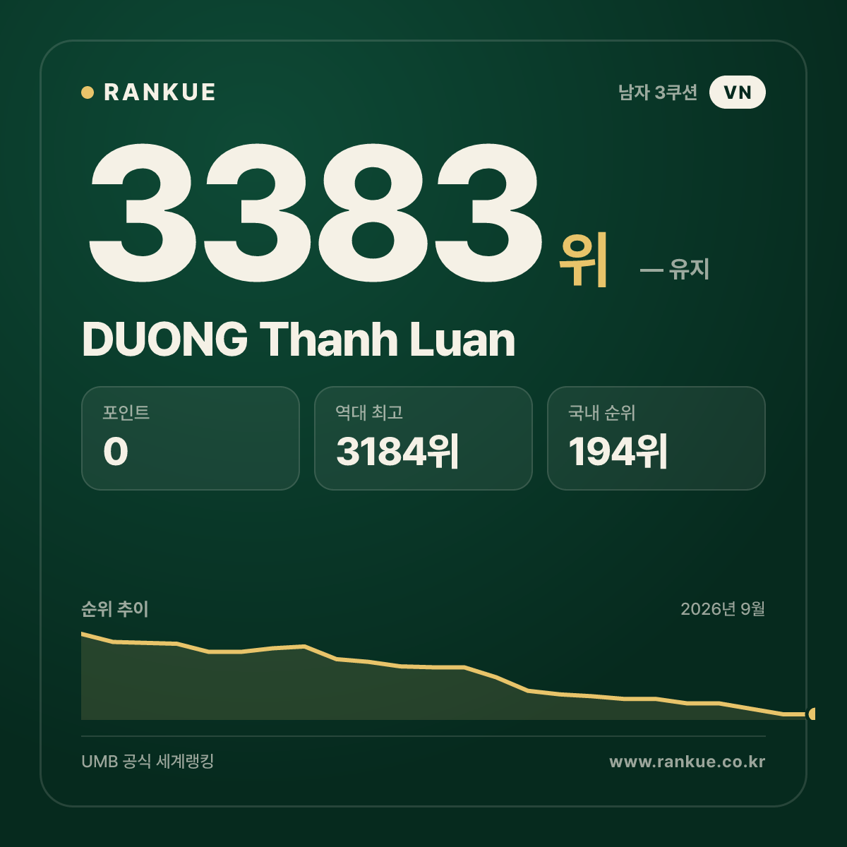 DUONG Thanh Luan — 당구 세계랭킹 3383위