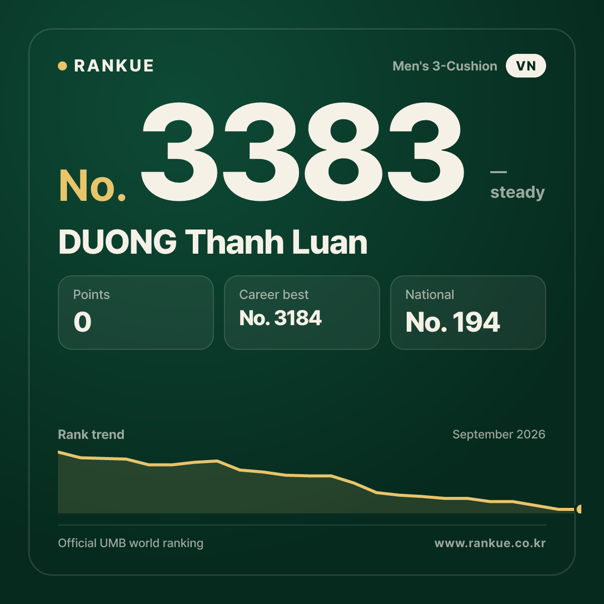 DUONG Thanh Luan — Billiards World Ranking No.3383