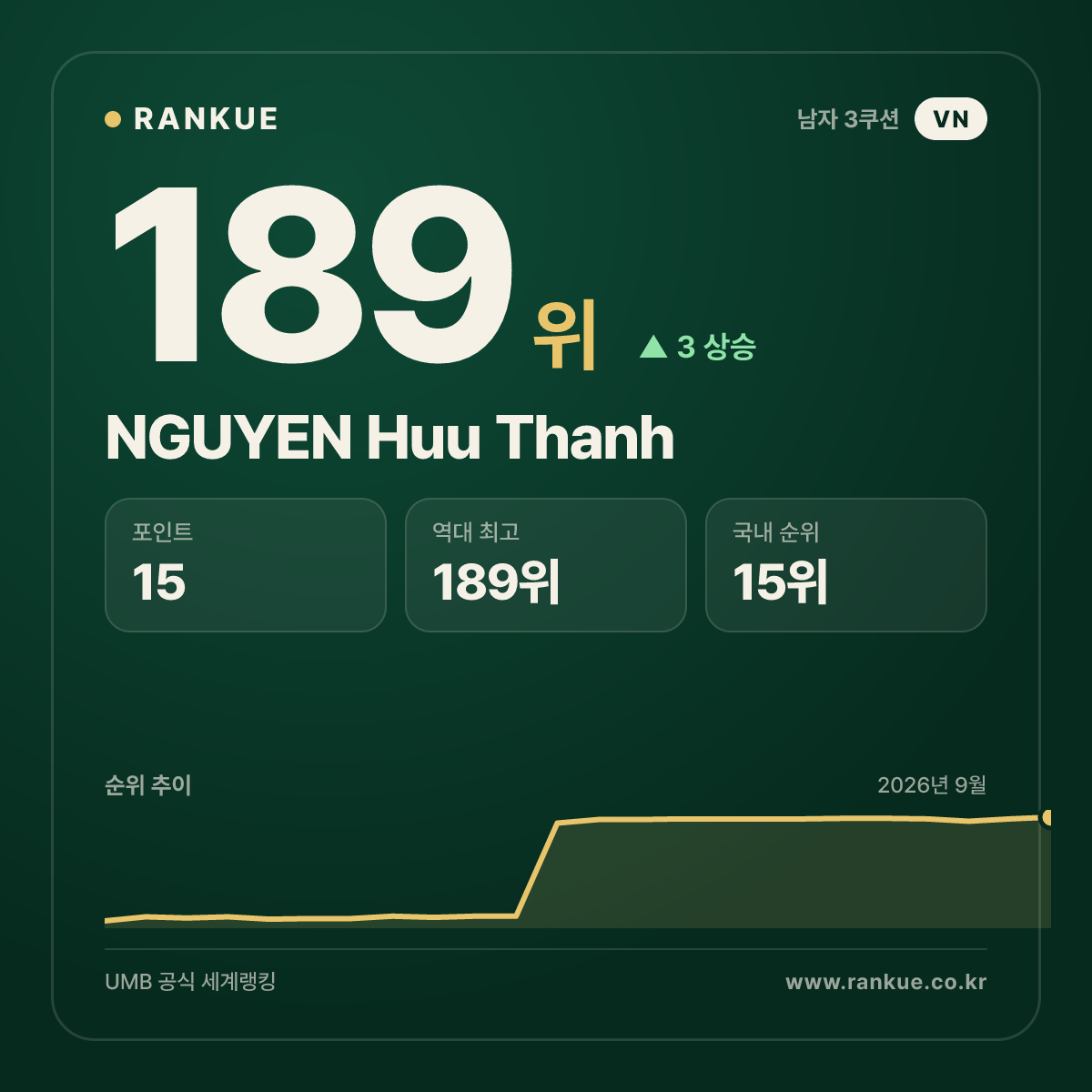 NGUYEN Huu Thanh — 189위