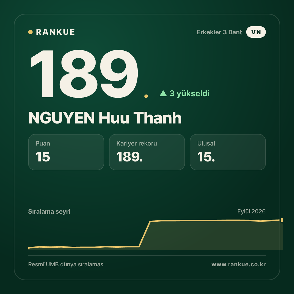 NGUYEN Huu Thanh — Bilardo Dünya Sıralaması 189.