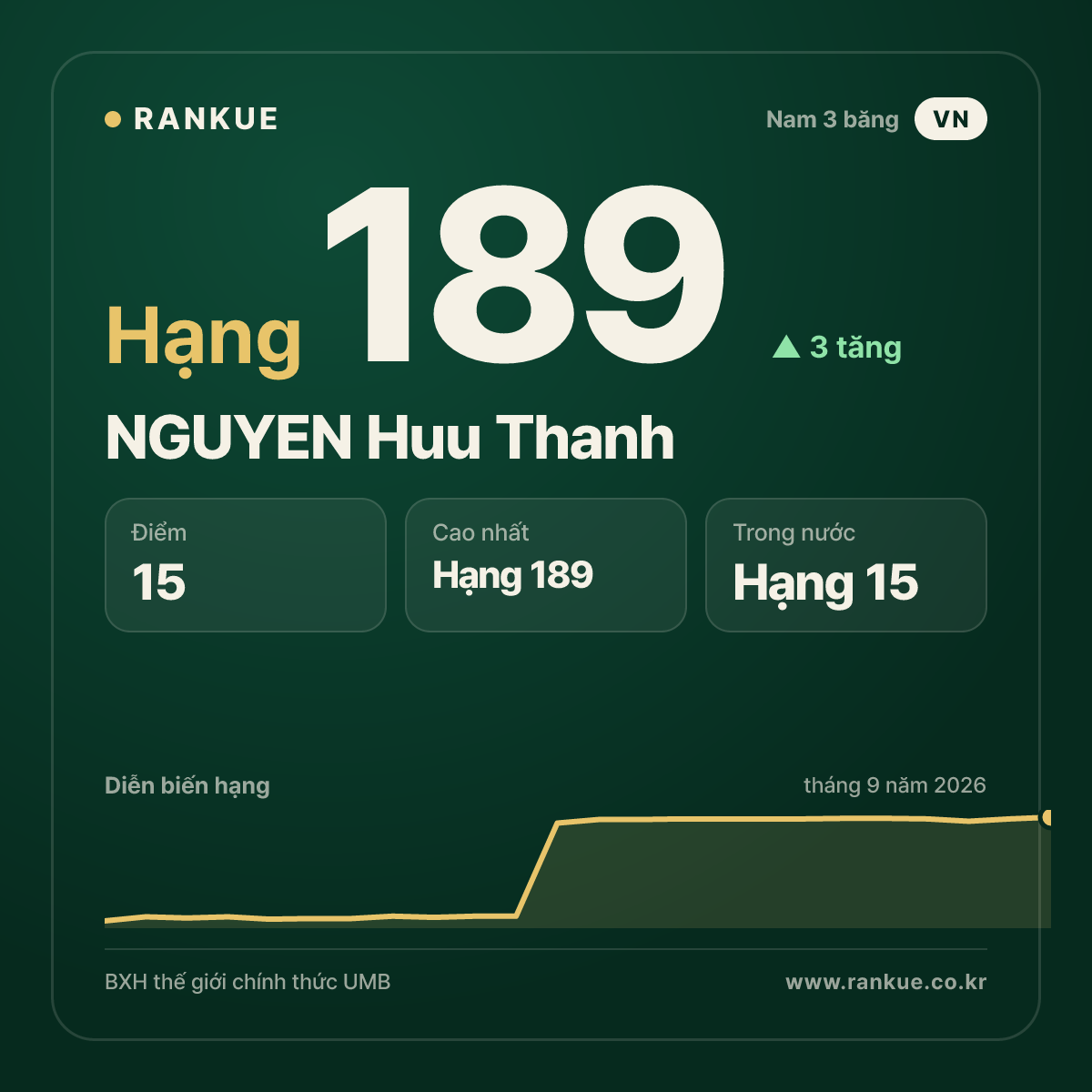 NGUYEN Huu Thanh — BXH Bida Thế giới hạng 189
