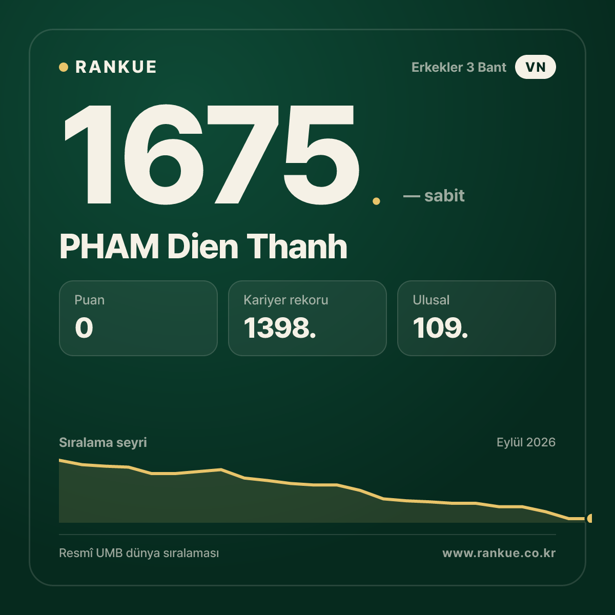 PHAM Dien Thanh — Bilardo Dünya Sıralaması 1675.