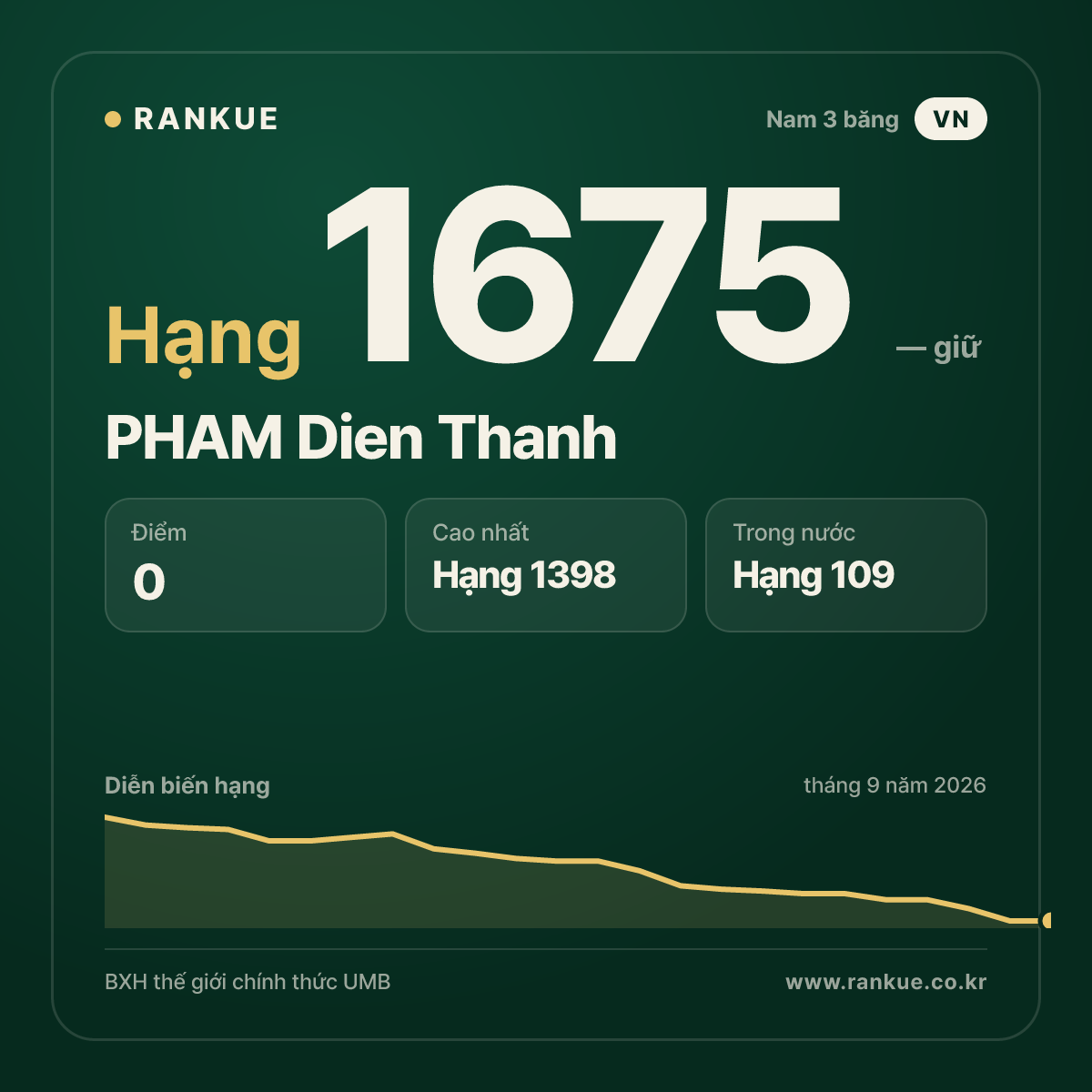 PHAM Dien Thanh — BXH Bida Thế giới hạng 1675