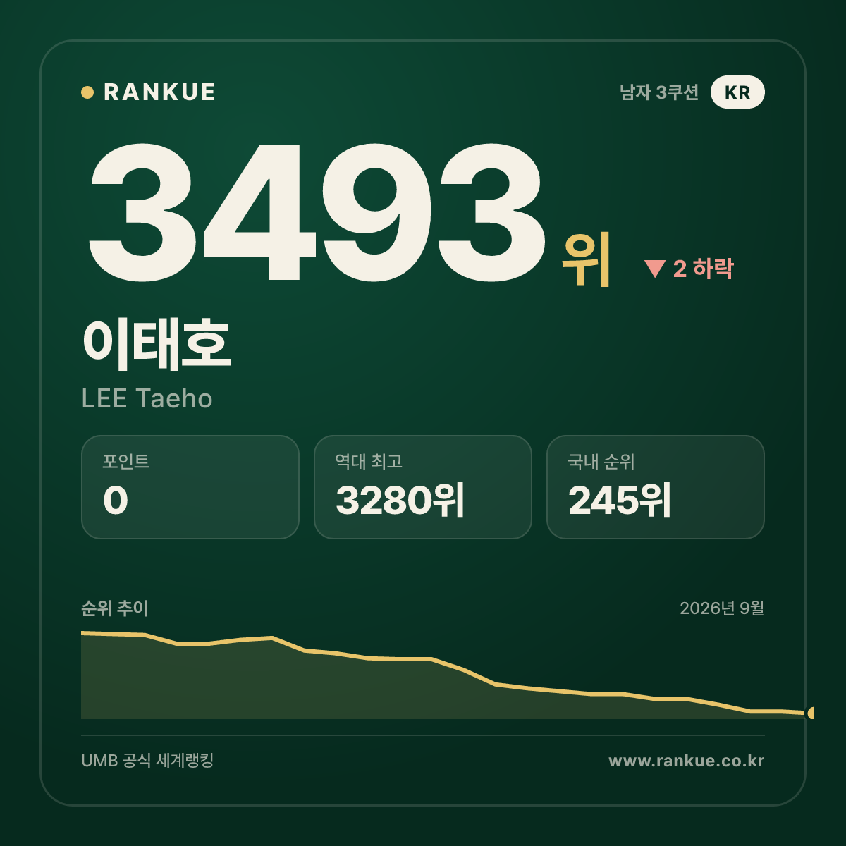 이태호 — 3493위