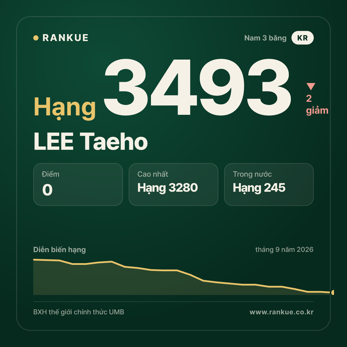 LEE Taeho — hạng 3493