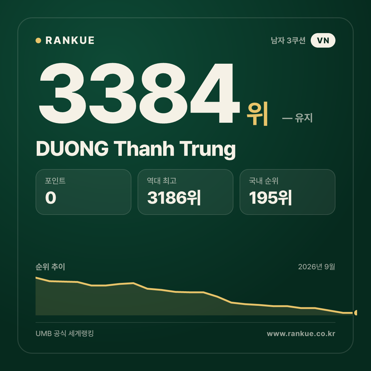 DUONG Thanh Trung — 당구 세계랭킹 3384위