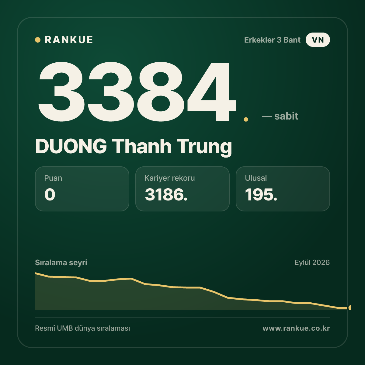 DUONG Thanh Trung — Bilardo Dünya Sıralaması 3384.