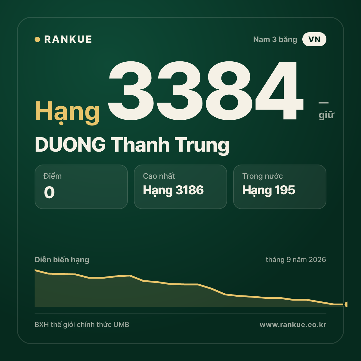DUONG Thanh Trung — BXH Bida Thế giới hạng 3384