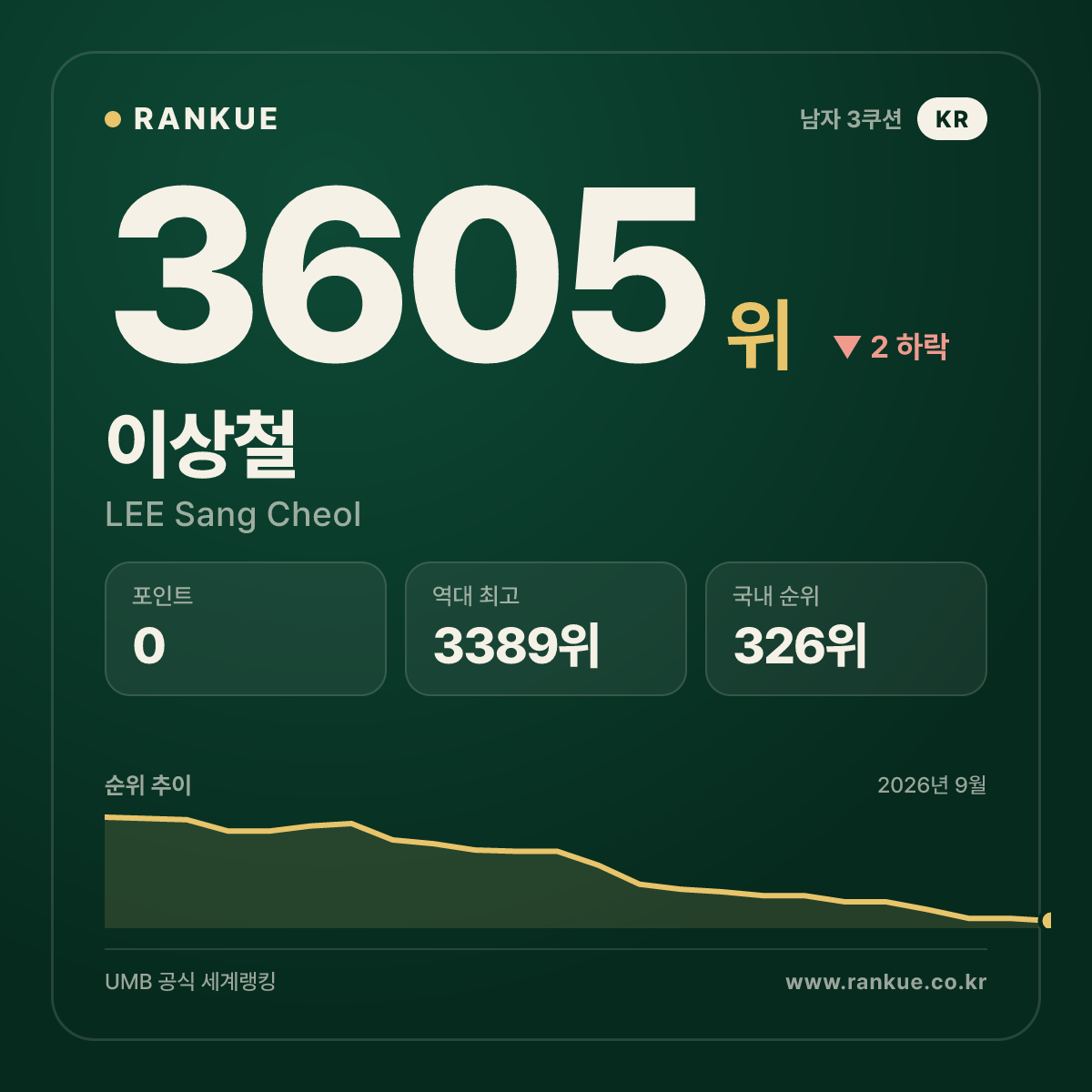 이상철 — 3605위