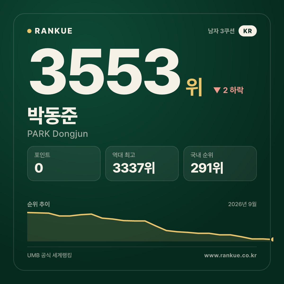 박동준 — 3553위
