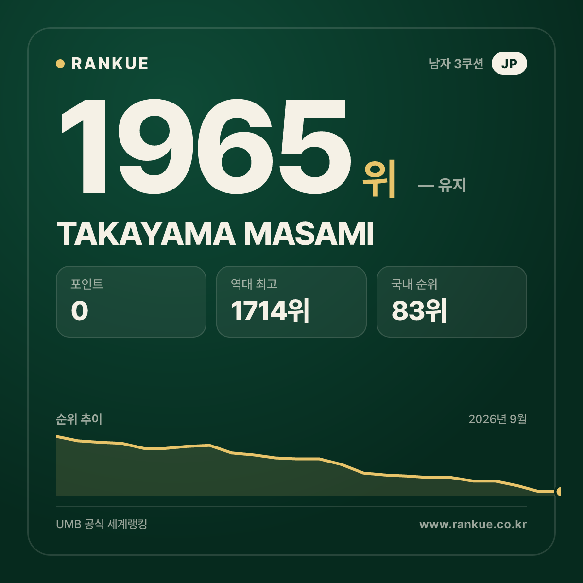 TAKAYAMA MASAMI — 당구 세계랭킹 1965위
