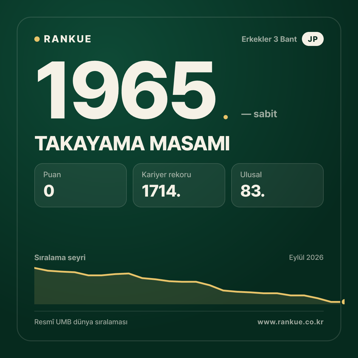 TAKAYAMA MASAMI — Bilardo Dünya Sıralaması 1965.