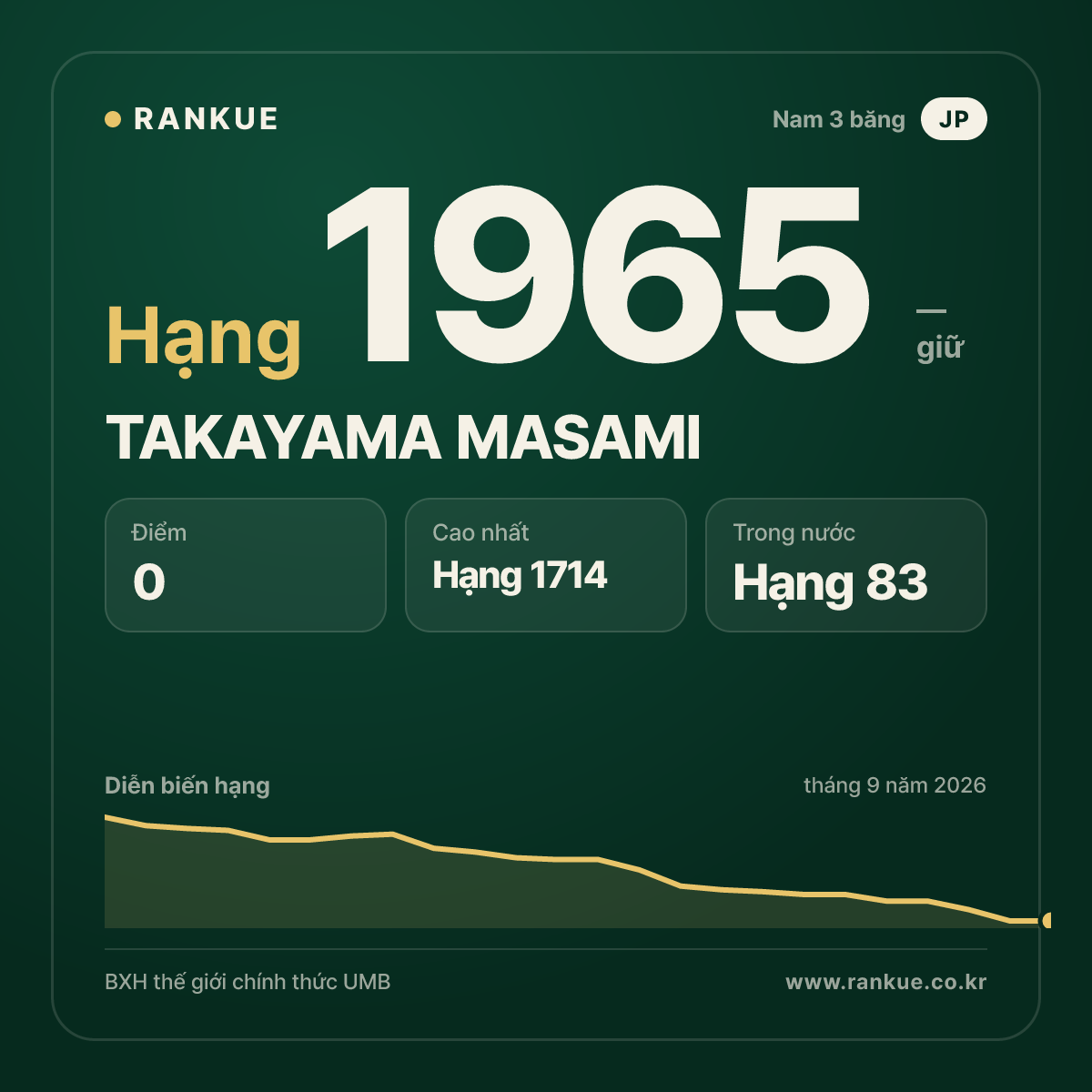 TAKAYAMA MASAMI — BXH Bida Thế giới hạng 1965