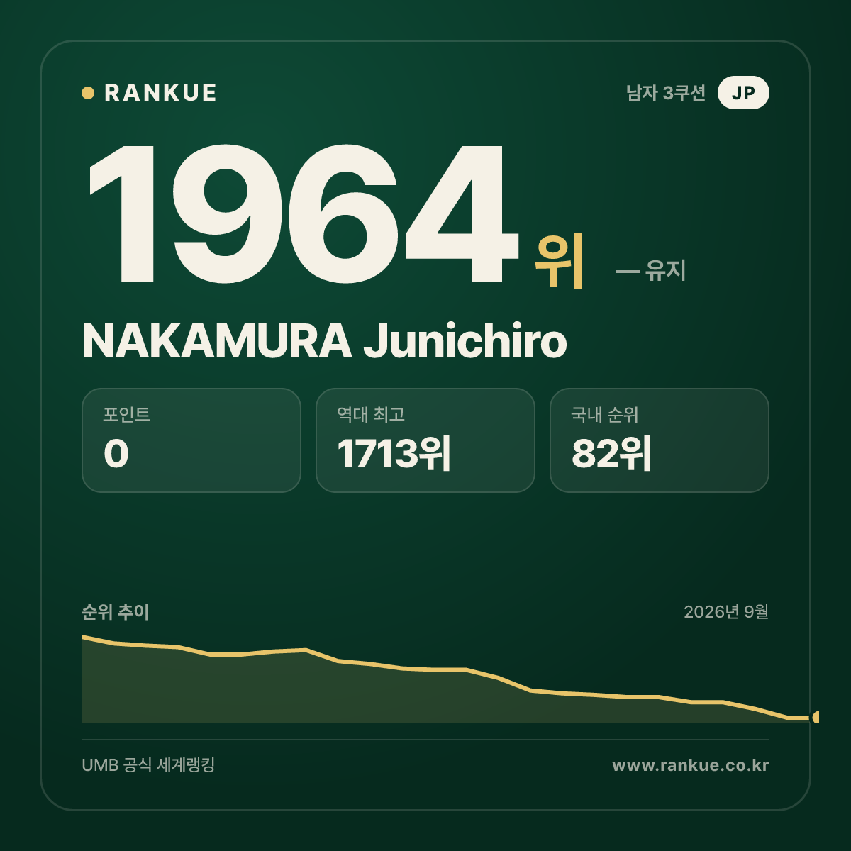 NAKAMURA Junichiro — 당구 세계랭킹 1964위