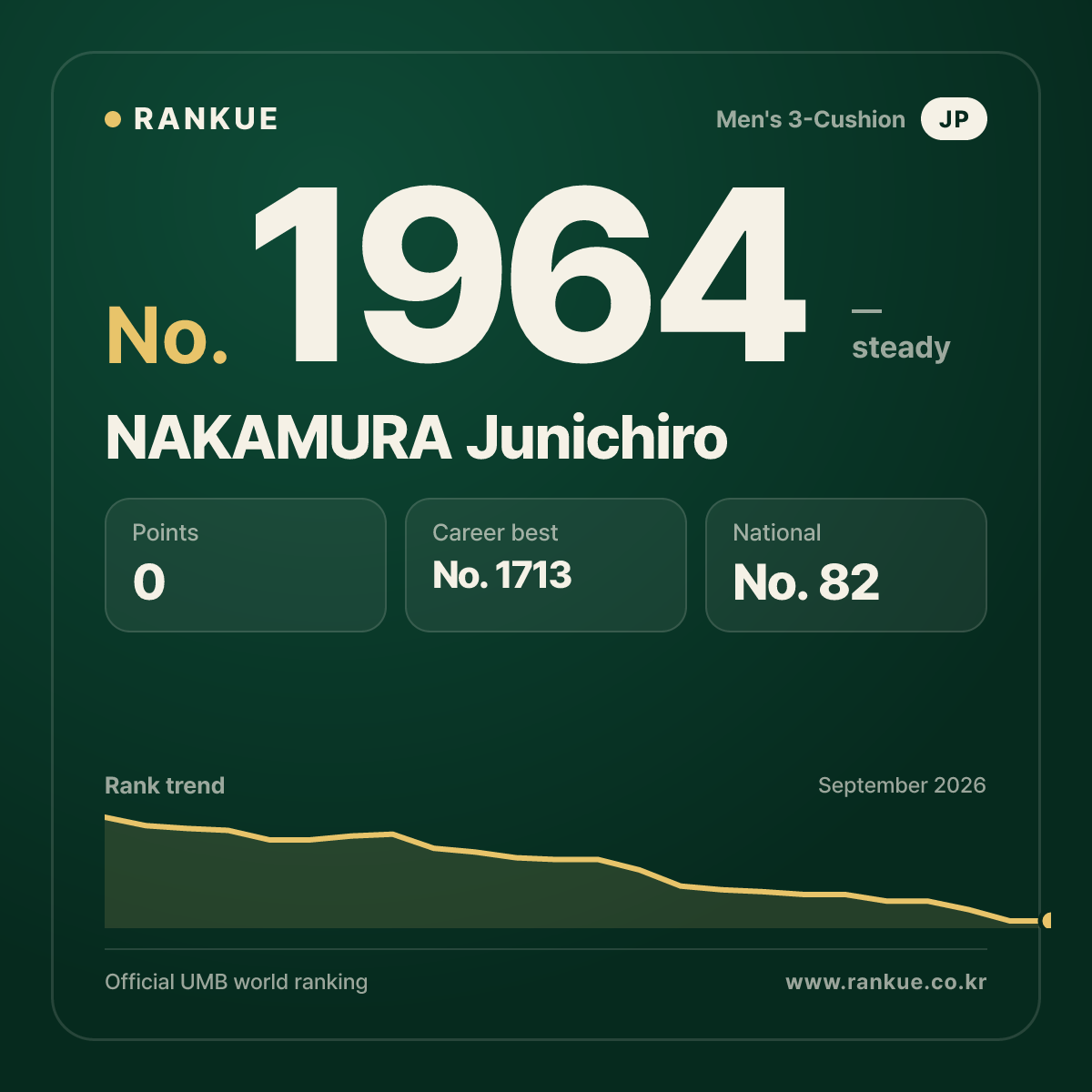 NAKAMURA Junichiro — Billiards World Ranking No.1964
