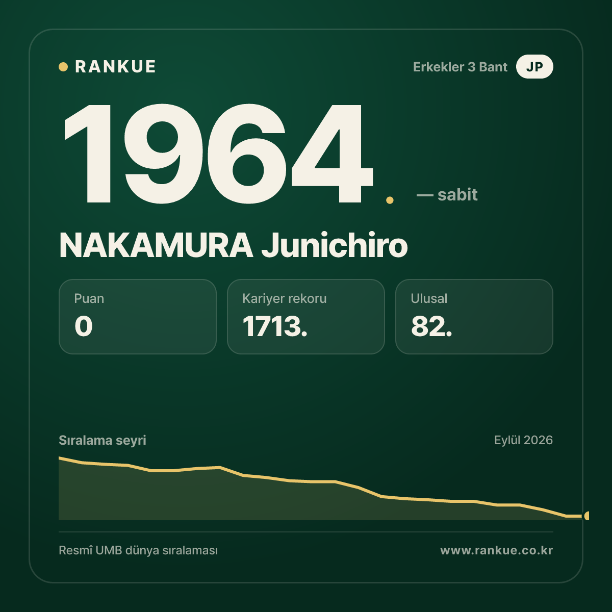 NAKAMURA Junichiro — Bilardo Dünya Sıralaması 1964.