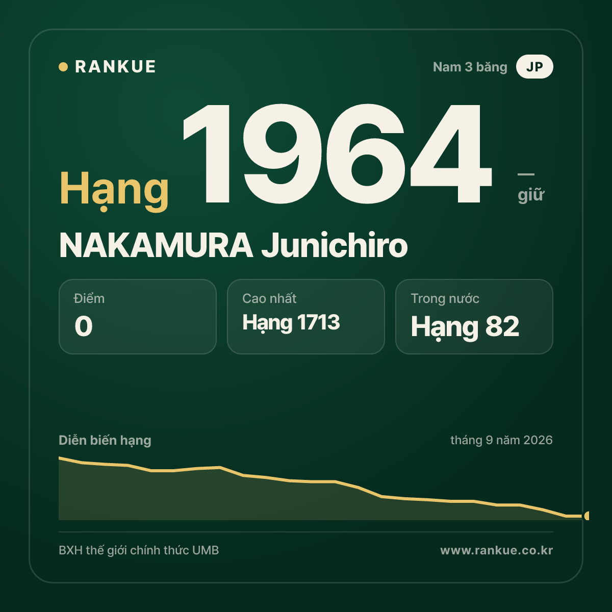 NAKAMURA Junichiro — BXH Bida Thế giới hạng 1964