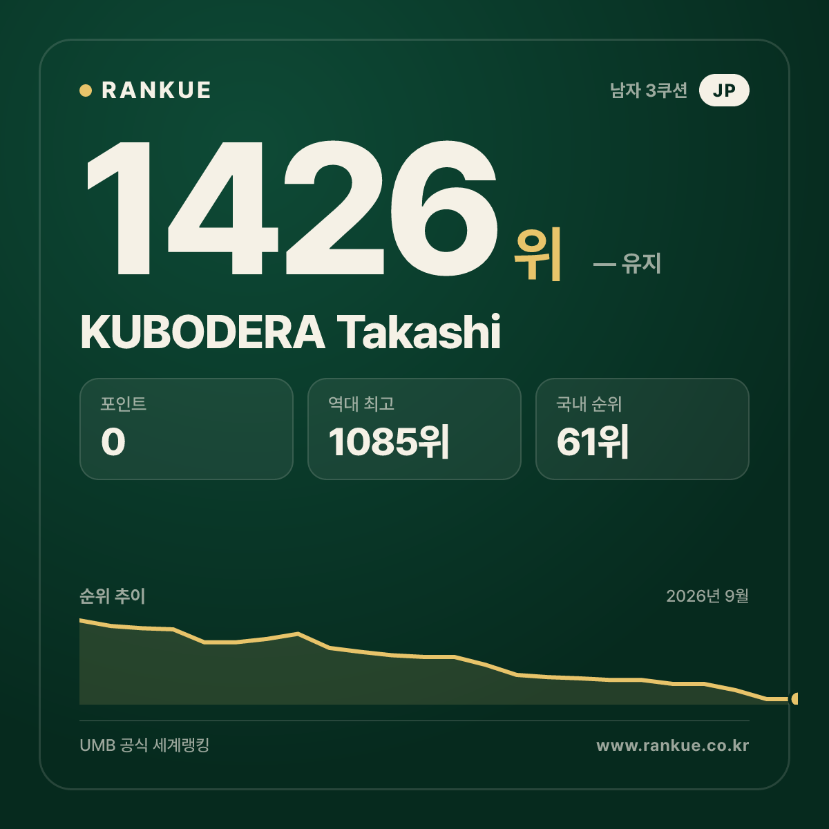 KUBODERA Takashi — 당구 세계랭킹 1426위