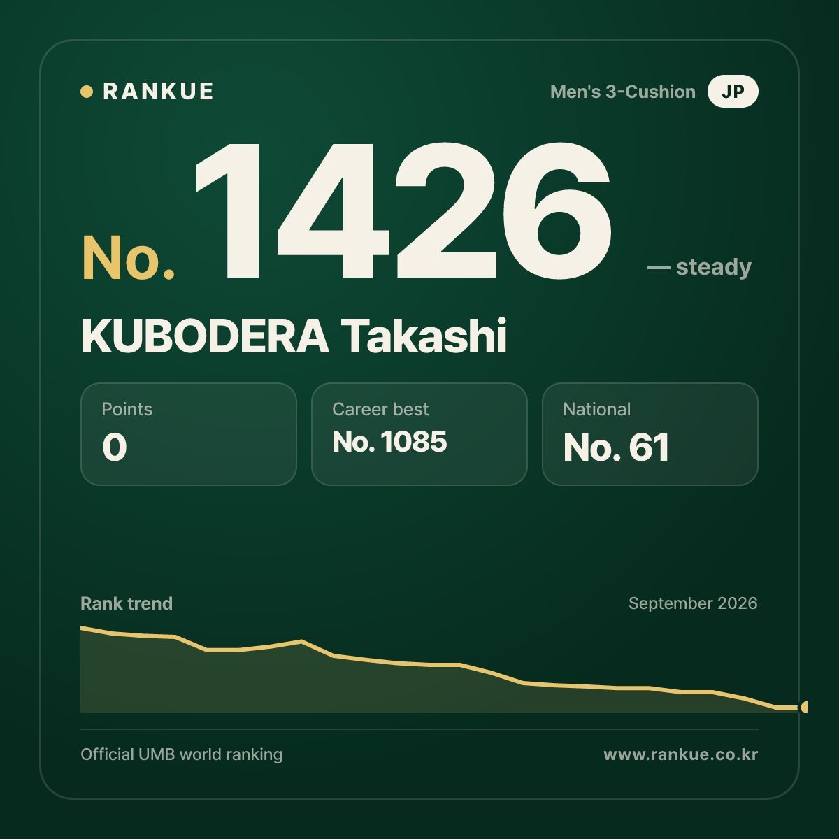 KUBODERA Takashi — Billiards World Ranking No.1426