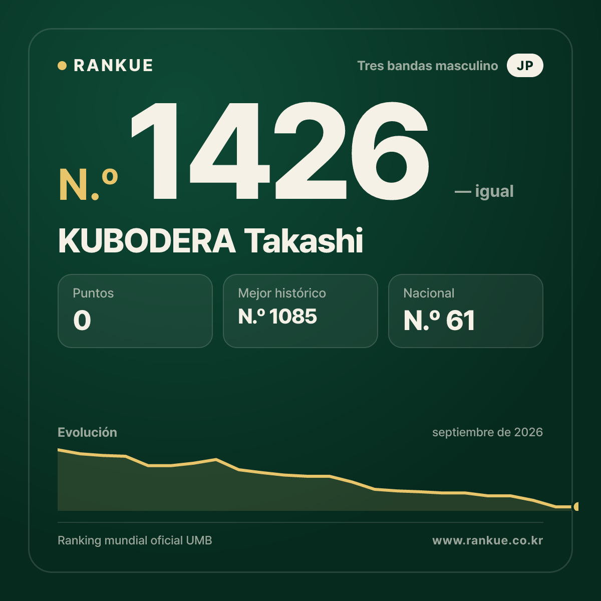 KUBODERA Takashi — Ranking Mundial de Billar N.º 1426