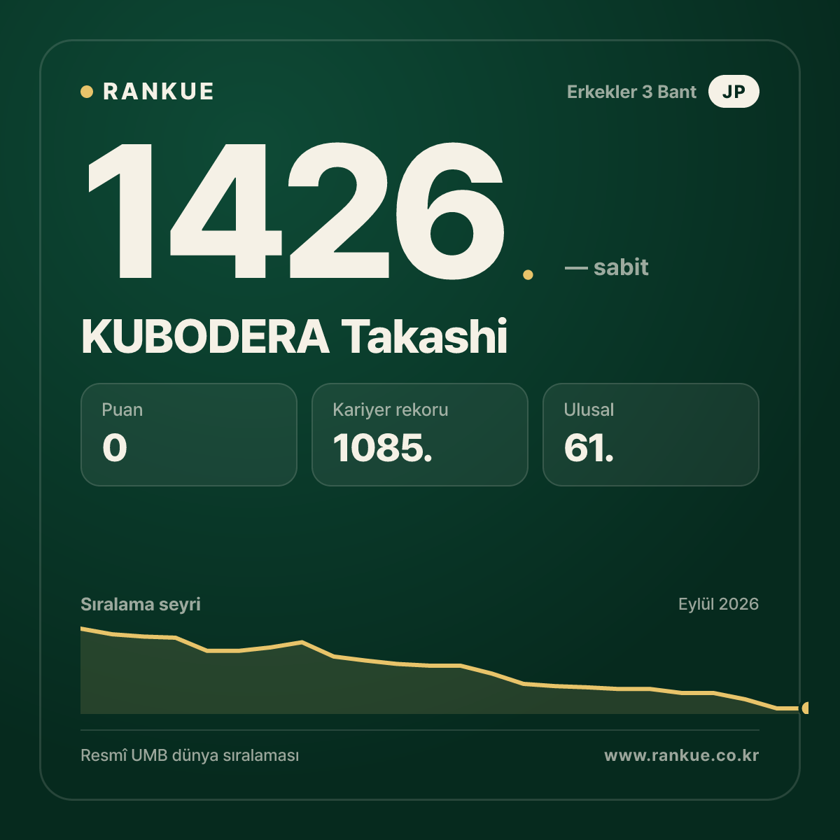 KUBODERA Takashi — Bilardo Dünya Sıralaması 1426.
