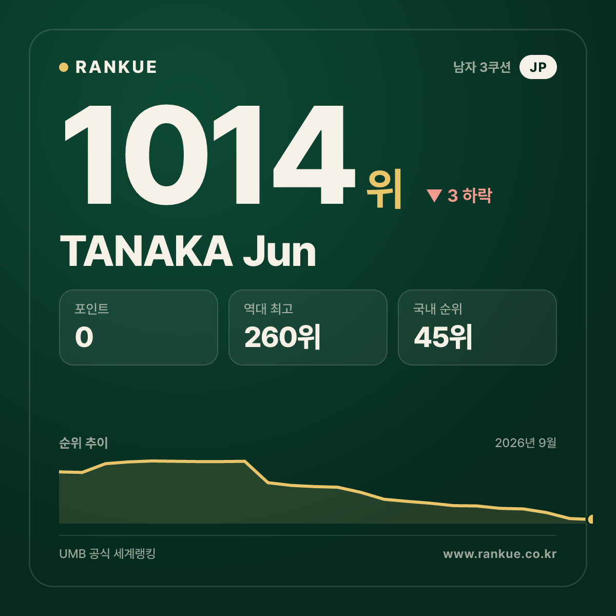 TANAKA Jun — 당구 세계랭킹 1014위